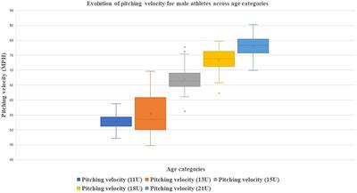 Anthropometrics, Athletic Abilities and Perceptual-Cognitive Skills Associated With Baseball Pitching Velocity in Young Athletes Aged Between 10 and 22 Years Old